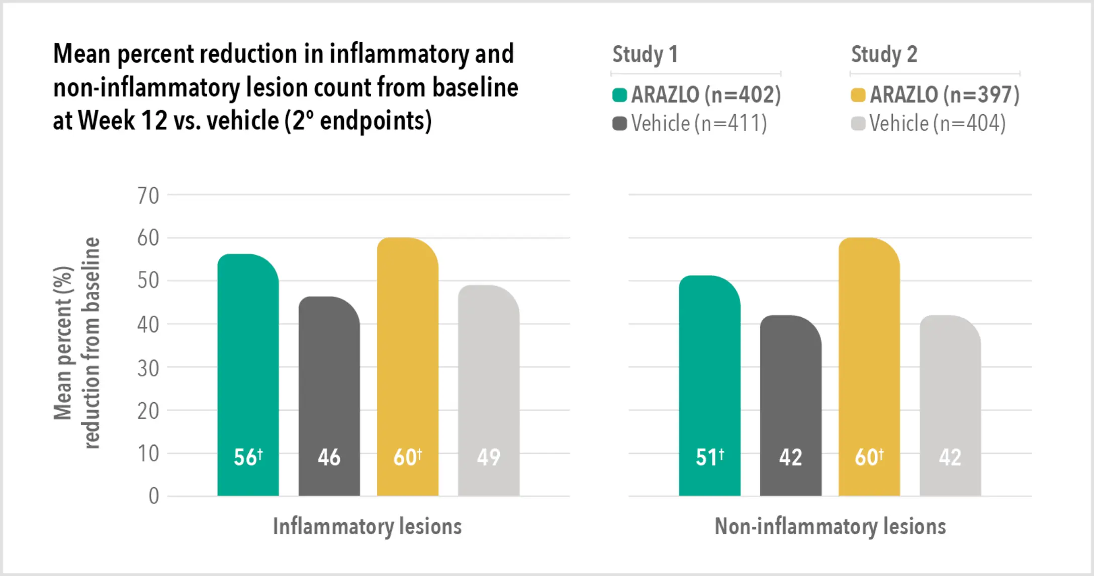 Mean percent reduction in inflammatory and non-inflammatory lesion count from baseline at Week 12 (2º endpoints). Inflammatory lesions: Study 1, 56%† ARAZLO (n=402) vs. 46% vehicle (n=411); Study 2, 60%† ARAZLO (n=397) vs. 49% vehicle (n=404). Non-inflammatory lesions: Study 1, 51%† ARAZLO vs. 42% vehicle; Study 2, 60%† ARAZLO vs. 42% vehicle.